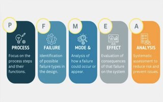 FMEA – Process Failure Mode and Effects Analysis im Produktionsprozess