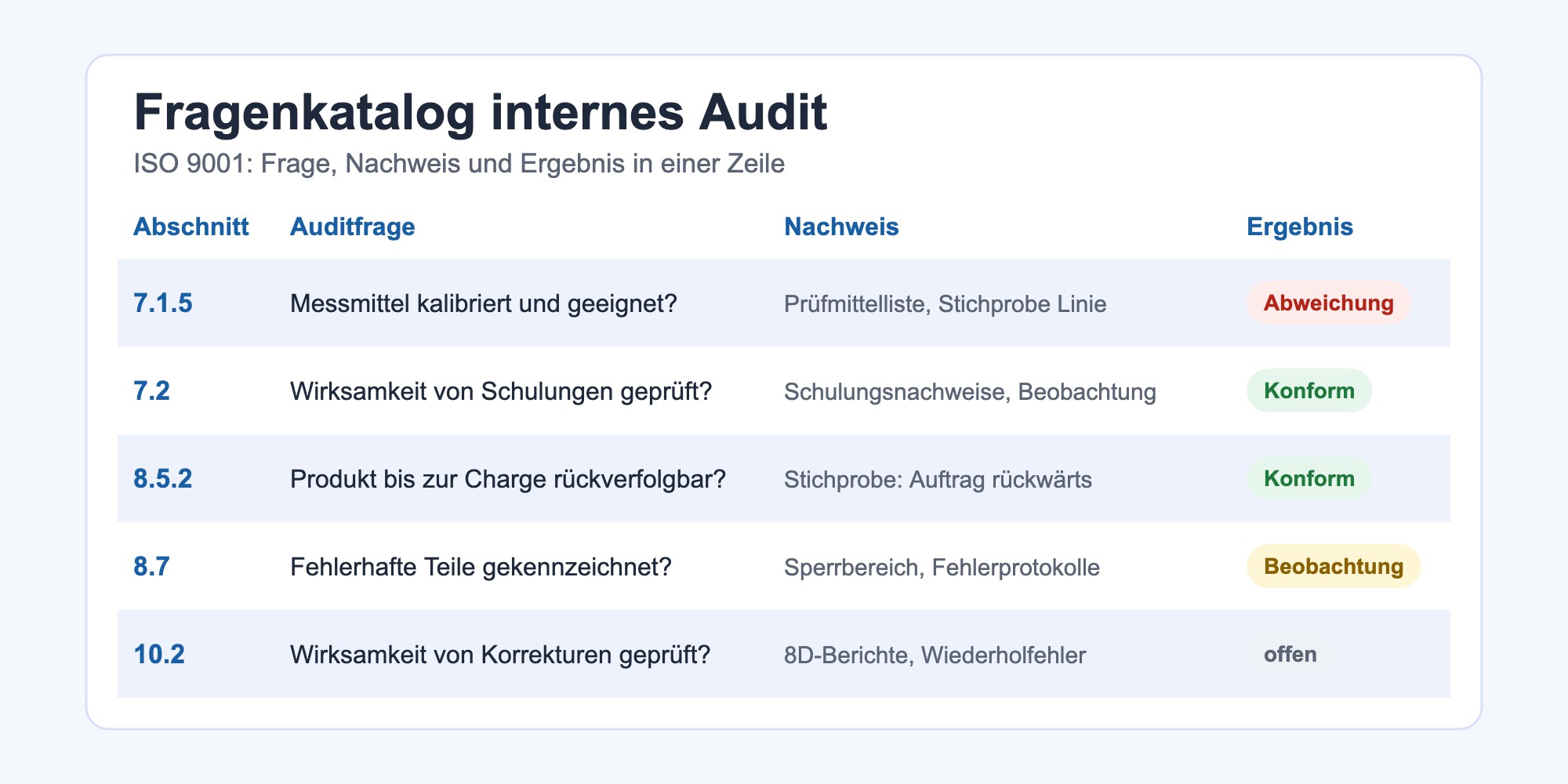 Fragenkatalog internes Audit Fragenkatalog internes Audit nach ISO 9001 mit Abschnitt, Auditfrage, Nachweis und Ergebnis